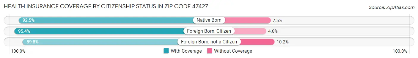 Health Insurance Coverage by Citizenship Status in Zip Code 47427