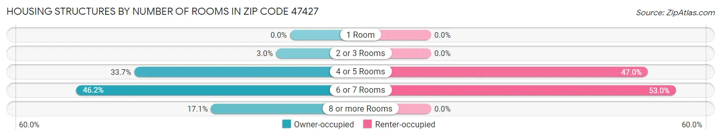 Housing Structures by Number of Rooms in Zip Code 47427