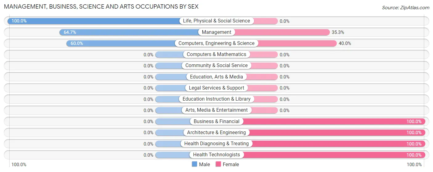 Management, Business, Science and Arts Occupations by Sex in Zip Code 47427