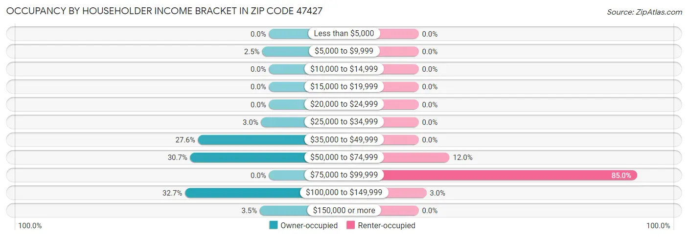 Occupancy by Householder Income Bracket in Zip Code 47427
