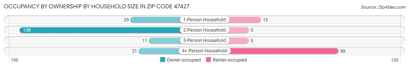 Occupancy by Ownership by Household Size in Zip Code 47427