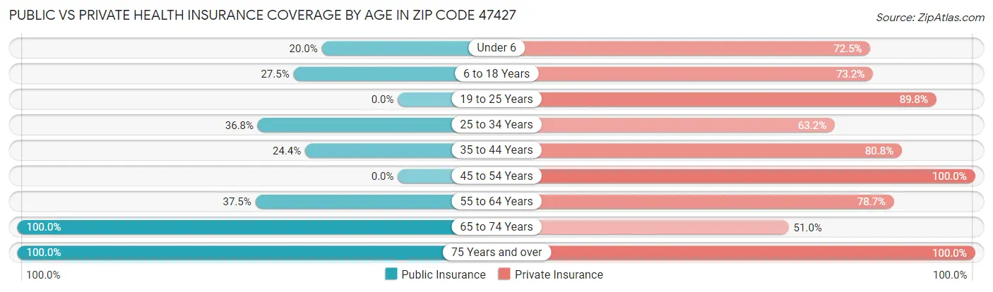 Public vs Private Health Insurance Coverage by Age in Zip Code 47427