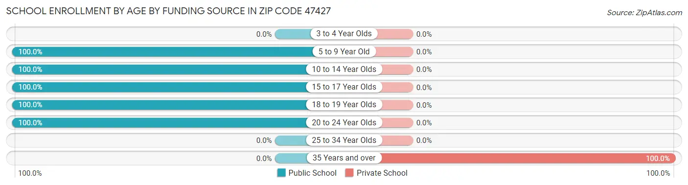 School Enrollment by Age by Funding Source in Zip Code 47427