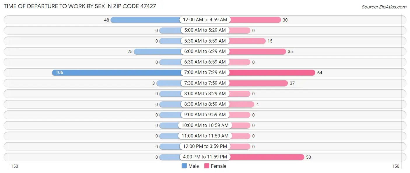 Time of Departure to Work by Sex in Zip Code 47427