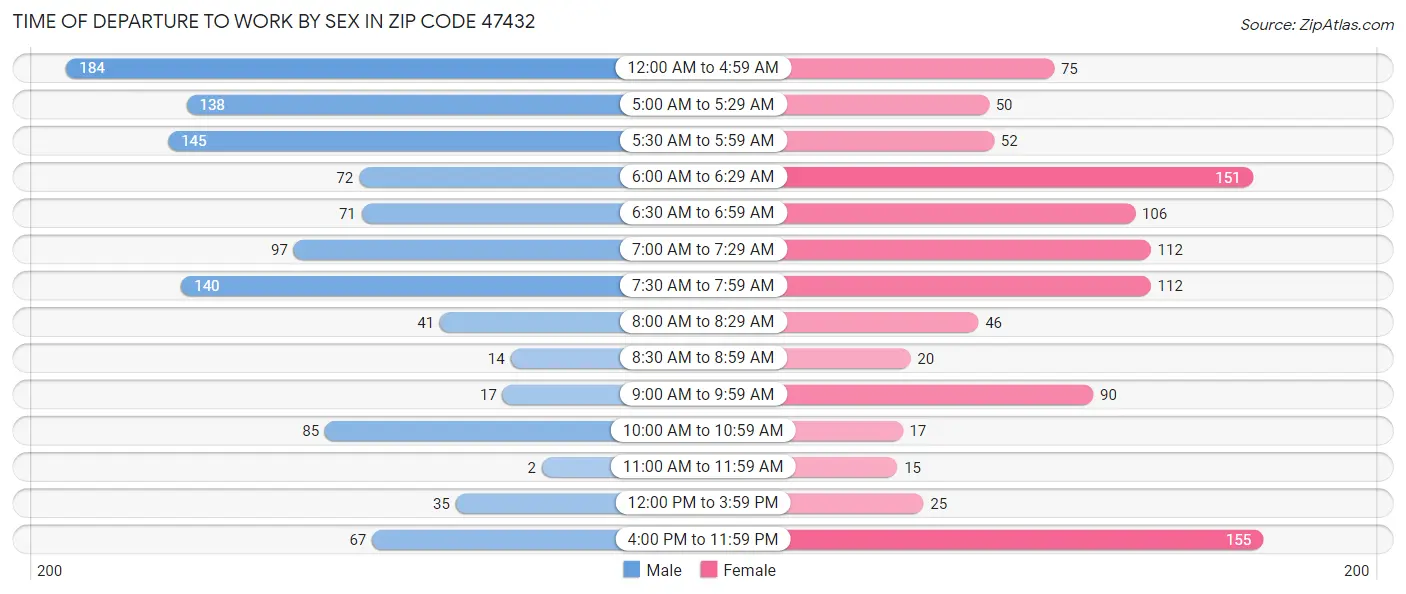 Time of Departure to Work by Sex in Zip Code 47432