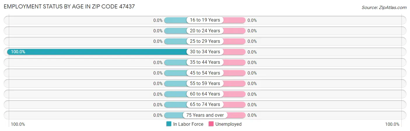 Employment Status by Age in Zip Code 47437