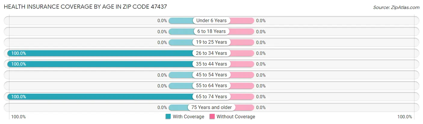 Health Insurance Coverage by Age in Zip Code 47437