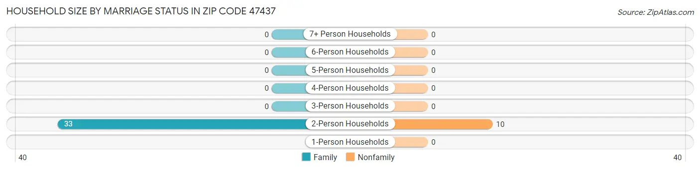 Household Size by Marriage Status in Zip Code 47437