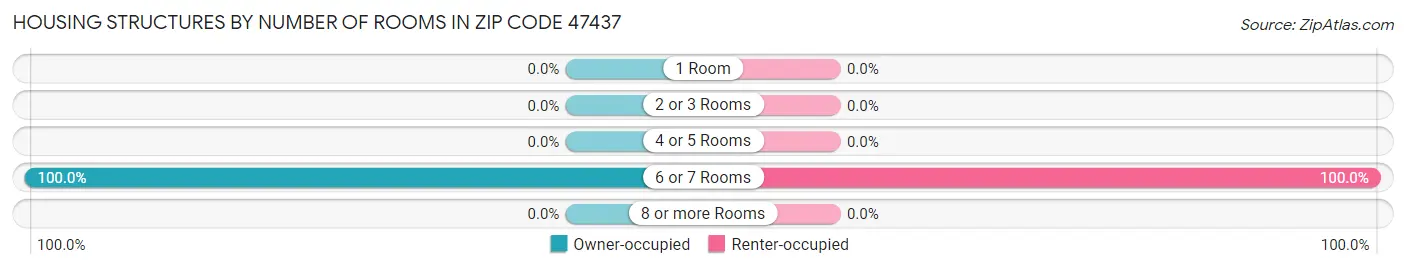 Housing Structures by Number of Rooms in Zip Code 47437