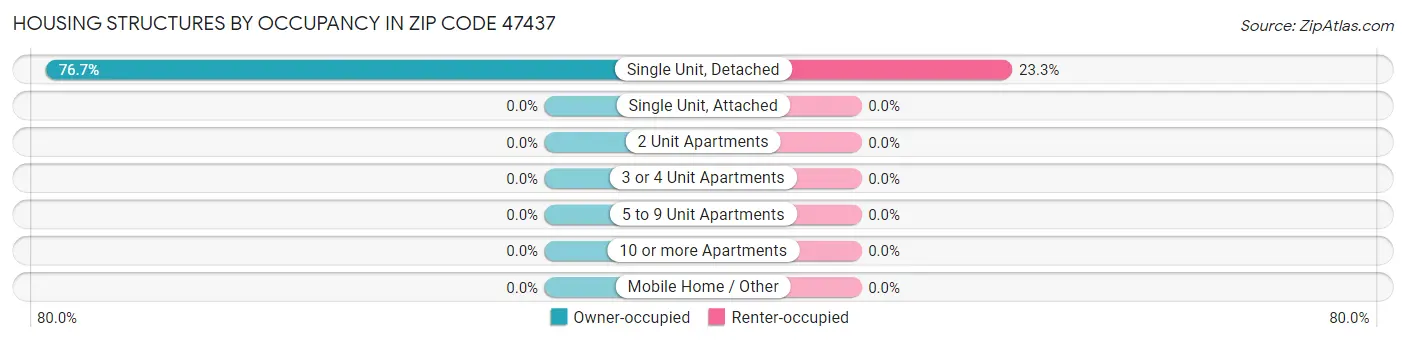 Housing Structures by Occupancy in Zip Code 47437