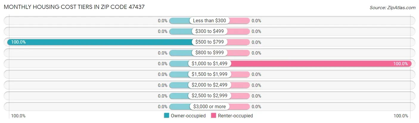 Monthly Housing Cost Tiers in Zip Code 47437