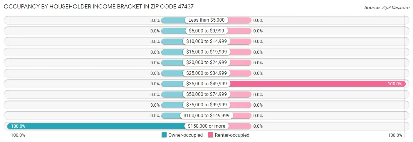 Occupancy by Householder Income Bracket in Zip Code 47437