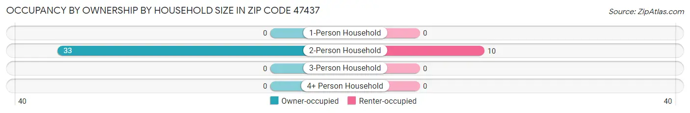 Occupancy by Ownership by Household Size in Zip Code 47437