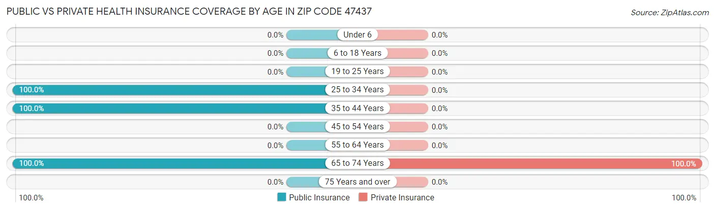 Public vs Private Health Insurance Coverage by Age in Zip Code 47437