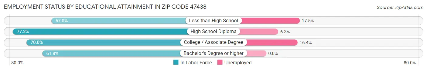 Employment Status by Educational Attainment in Zip Code 47438