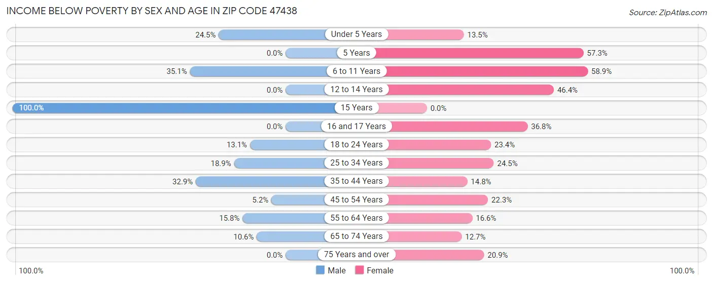 Income Below Poverty by Sex and Age in Zip Code 47438
