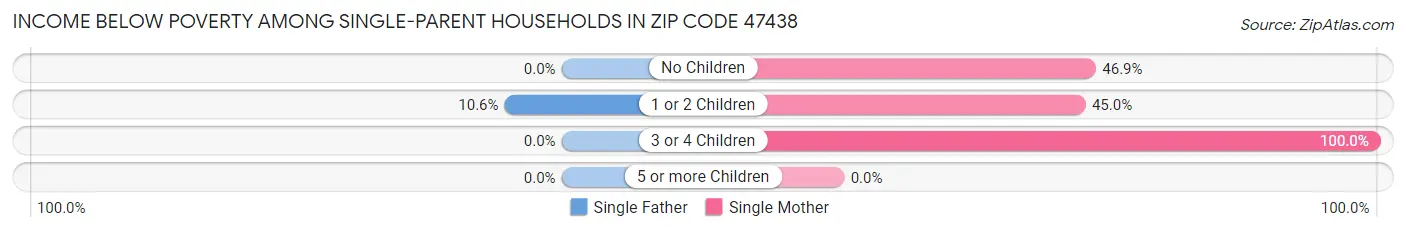 Income Below Poverty Among Single-Parent Households in Zip Code 47438