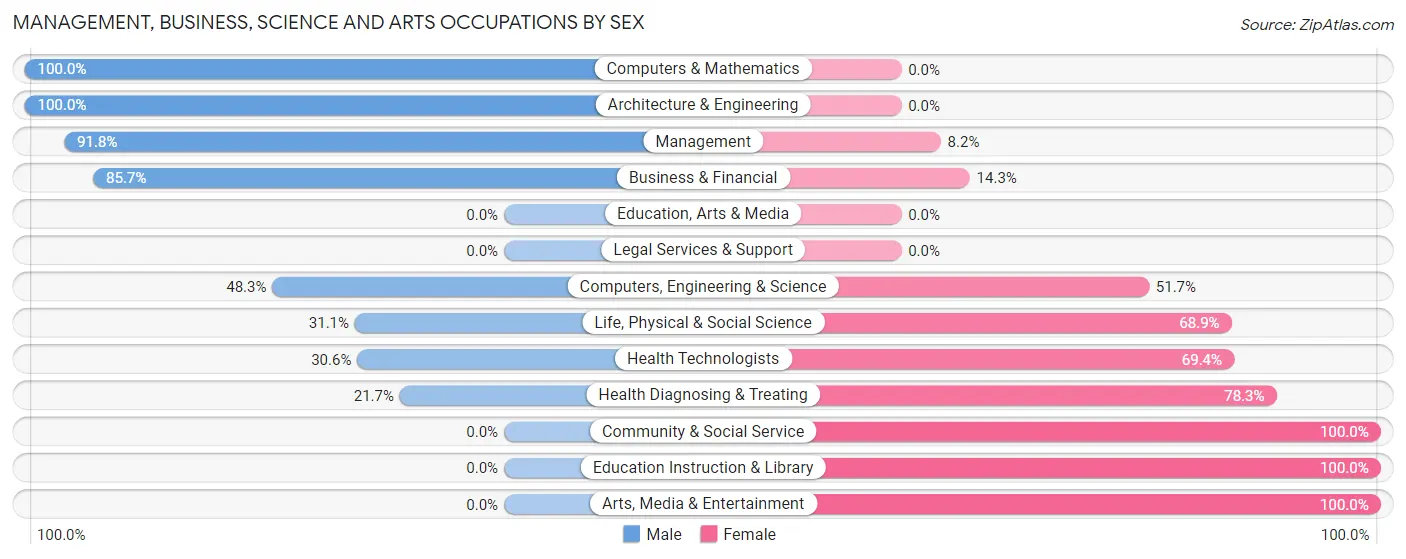 Management, Business, Science and Arts Occupations by Sex in Zip Code 47438