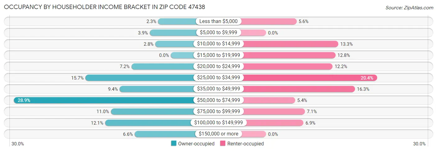 Occupancy by Householder Income Bracket in Zip Code 47438