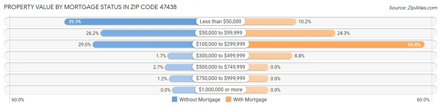 Property Value by Mortgage Status in Zip Code 47438