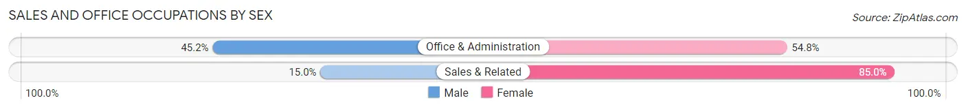 Sales and Office Occupations by Sex in Zip Code 47438