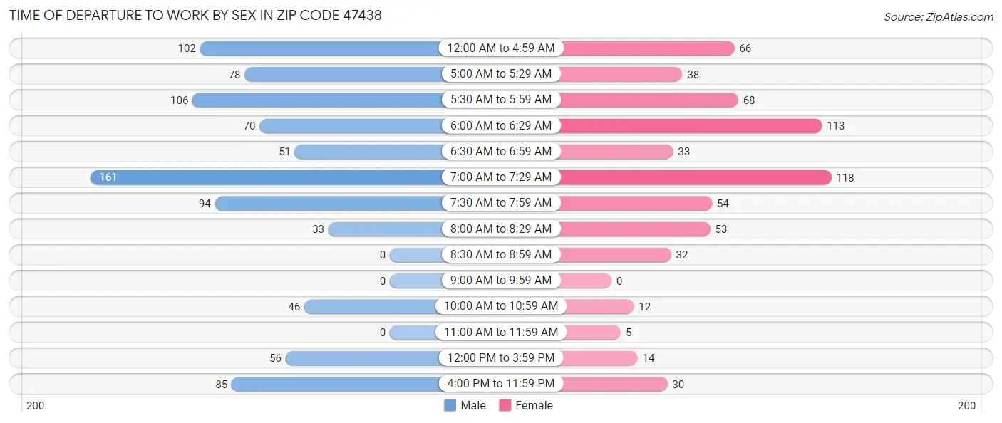 Time of Departure to Work by Sex in Zip Code 47438