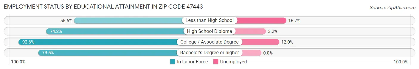 Employment Status by Educational Attainment in Zip Code 47443