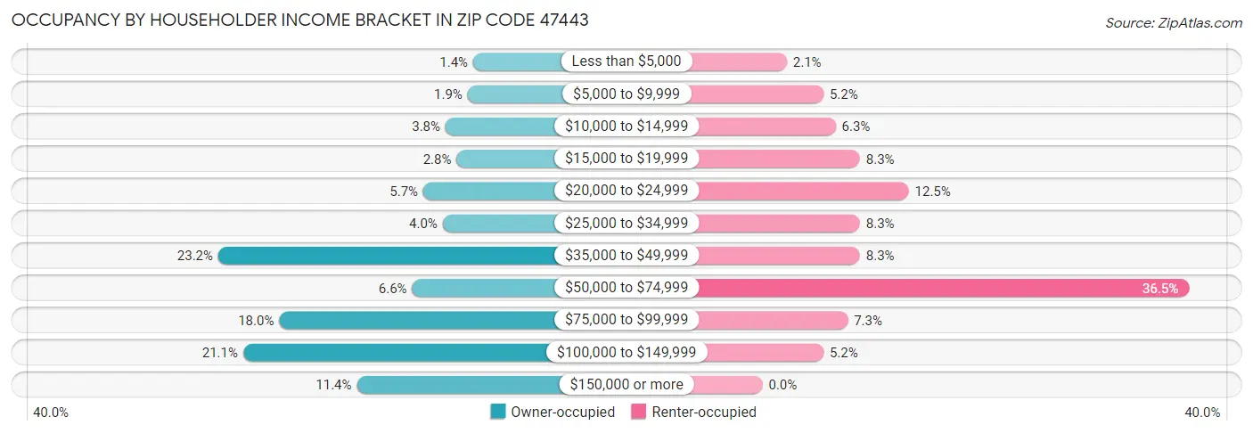 Occupancy by Householder Income Bracket in Zip Code 47443