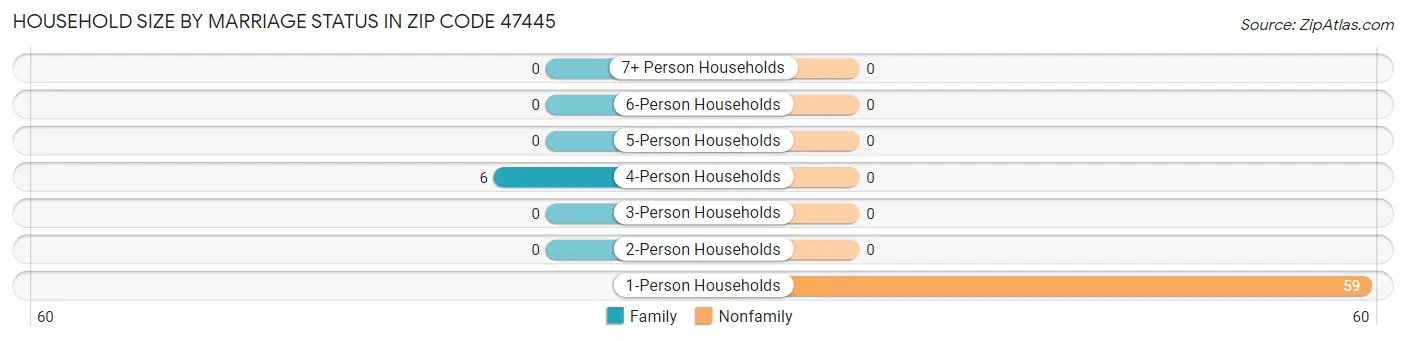 Household Size by Marriage Status in Zip Code 47445