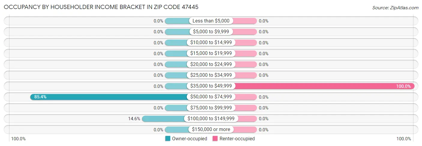 Occupancy by Householder Income Bracket in Zip Code 47445