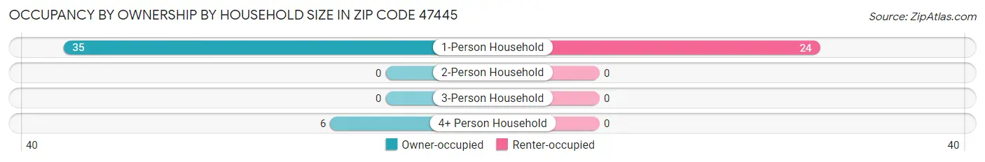 Occupancy by Ownership by Household Size in Zip Code 47445