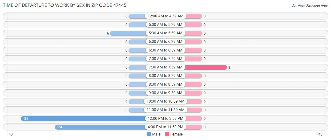 Time of Departure to Work by Sex in Zip Code 47445