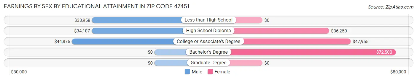 Earnings by Sex by Educational Attainment in Zip Code 47451