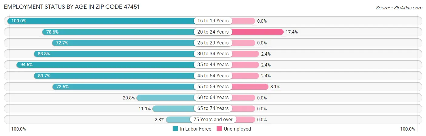 Employment Status by Age in Zip Code 47451