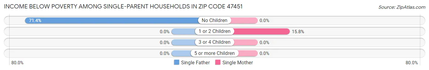 Income Below Poverty Among Single-Parent Households in Zip Code 47451