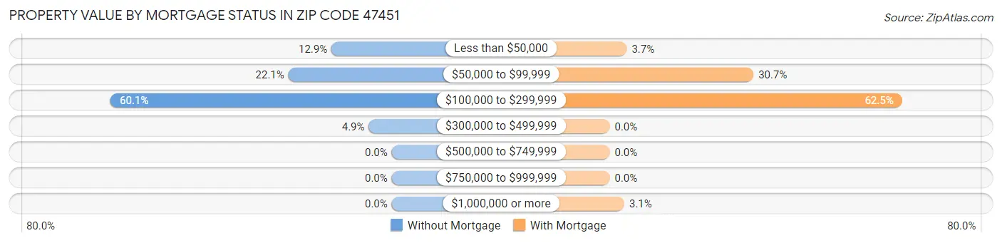 Property Value by Mortgage Status in Zip Code 47451