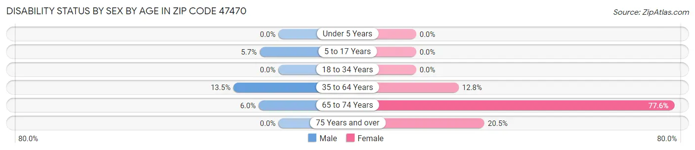 Disability Status by Sex by Age in Zip Code 47470