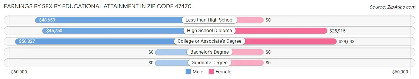 Earnings by Sex by Educational Attainment in Zip Code 47470