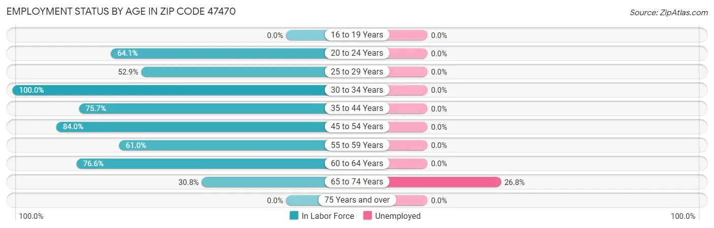 Employment Status by Age in Zip Code 47470