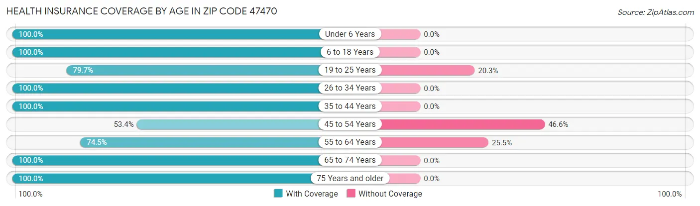 Health Insurance Coverage by Age in Zip Code 47470