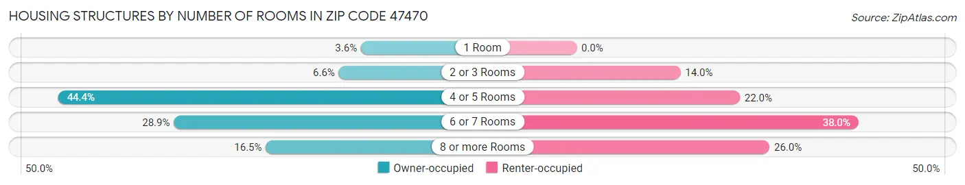 Housing Structures by Number of Rooms in Zip Code 47470