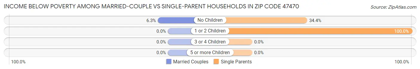 Income Below Poverty Among Married-Couple vs Single-Parent Households in Zip Code 47470