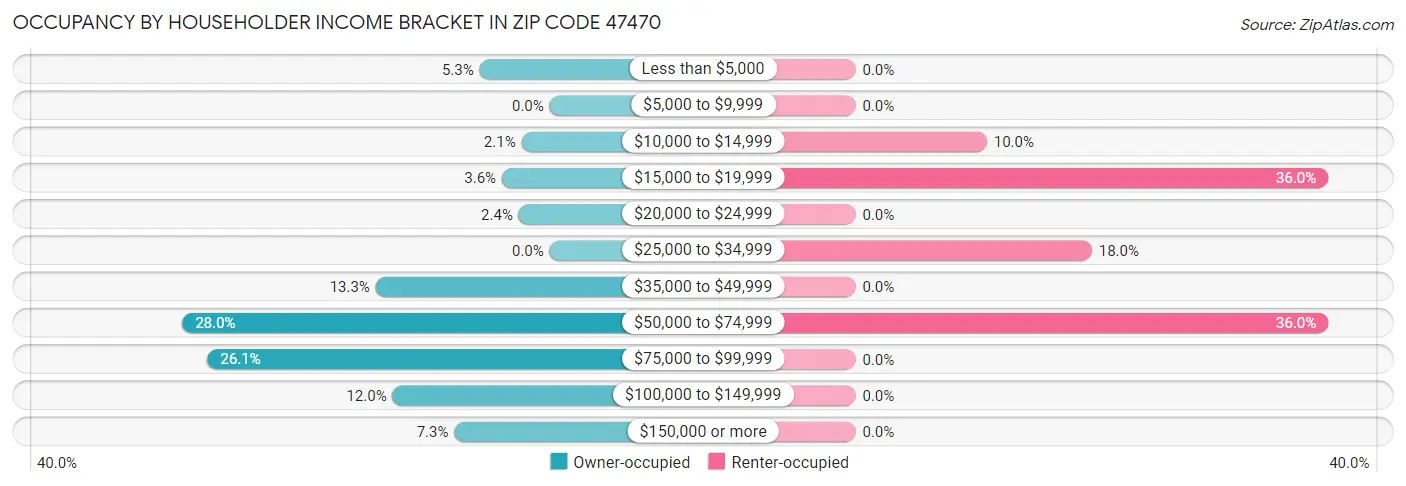 Occupancy by Householder Income Bracket in Zip Code 47470