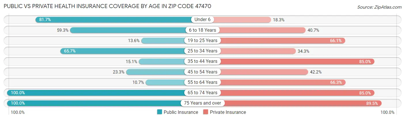 Public vs Private Health Insurance Coverage by Age in Zip Code 47470