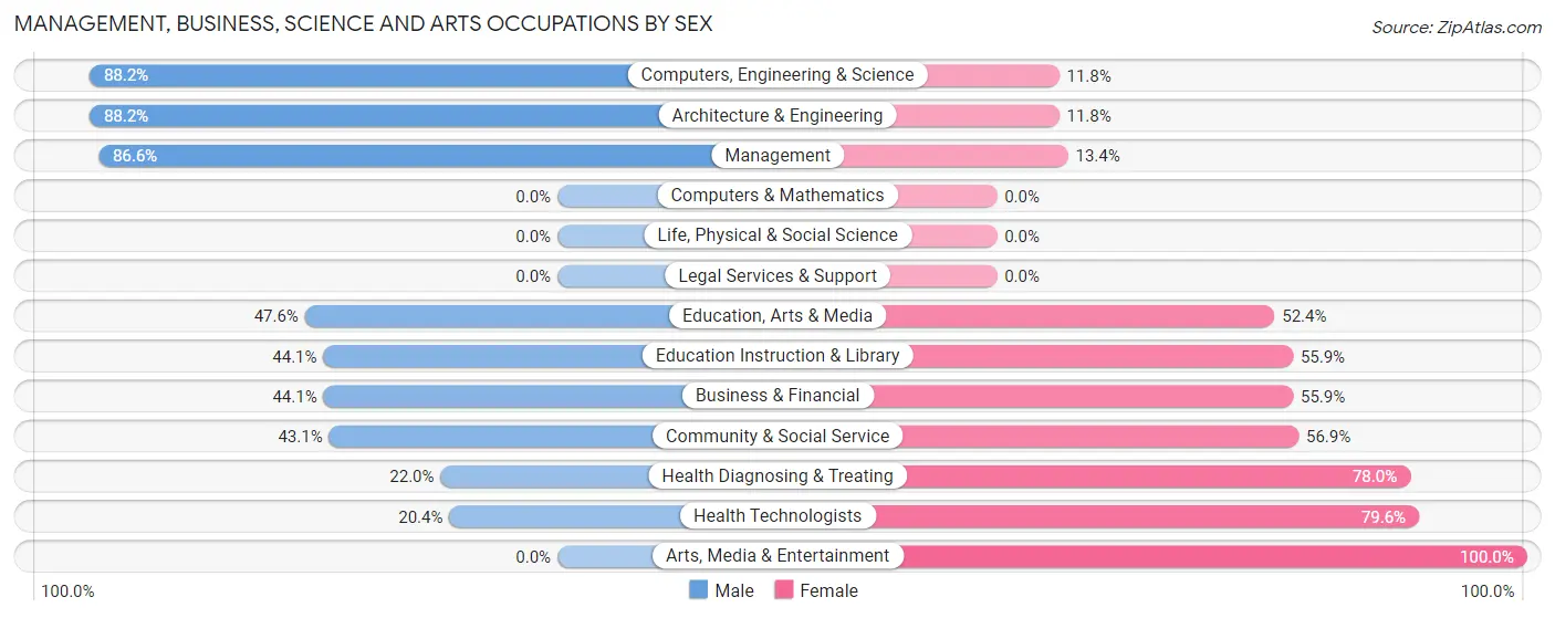 Management, Business, Science and Arts Occupations by Sex in Zip Code 47471