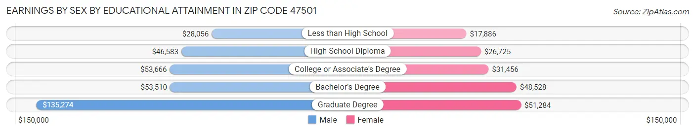 Earnings by Sex by Educational Attainment in Zip Code 47501