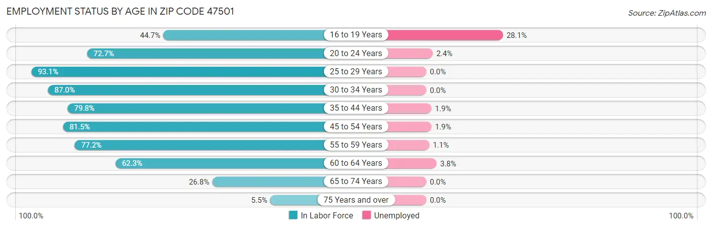 Employment Status by Age in Zip Code 47501
