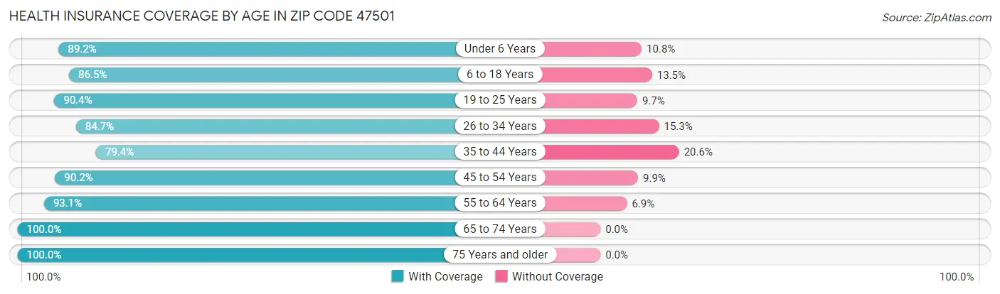 Health Insurance Coverage by Age in Zip Code 47501