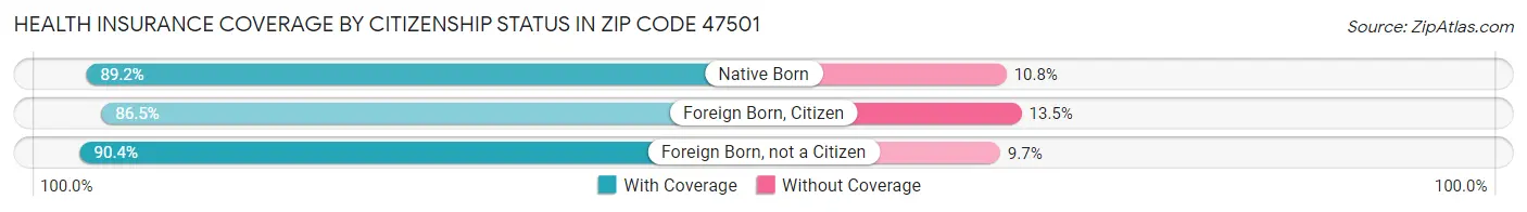 Health Insurance Coverage by Citizenship Status in Zip Code 47501