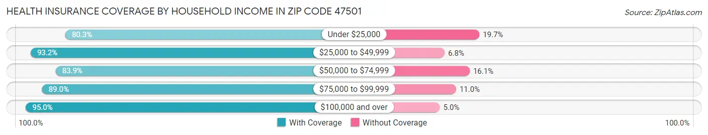 Health Insurance Coverage by Household Income in Zip Code 47501
